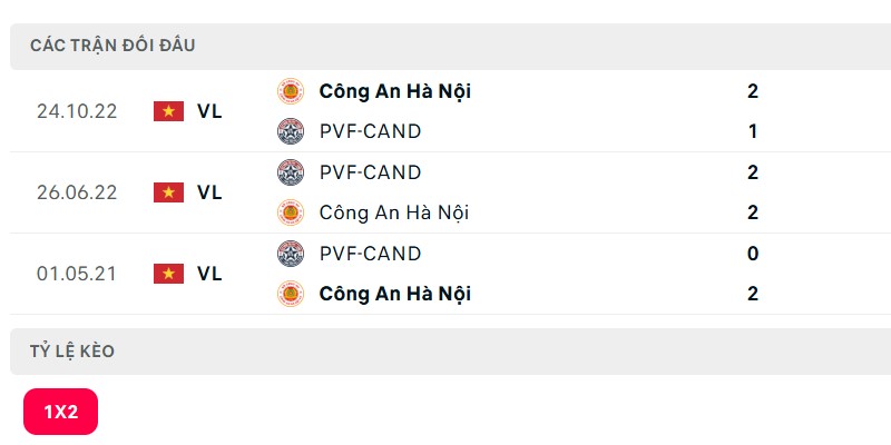 Lịch sử đấu của Công An Hà Nội vs PVF-CAND