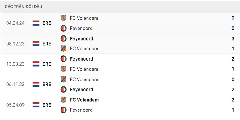 Lịch sử đấu giữa Feyenoord vs Volendam