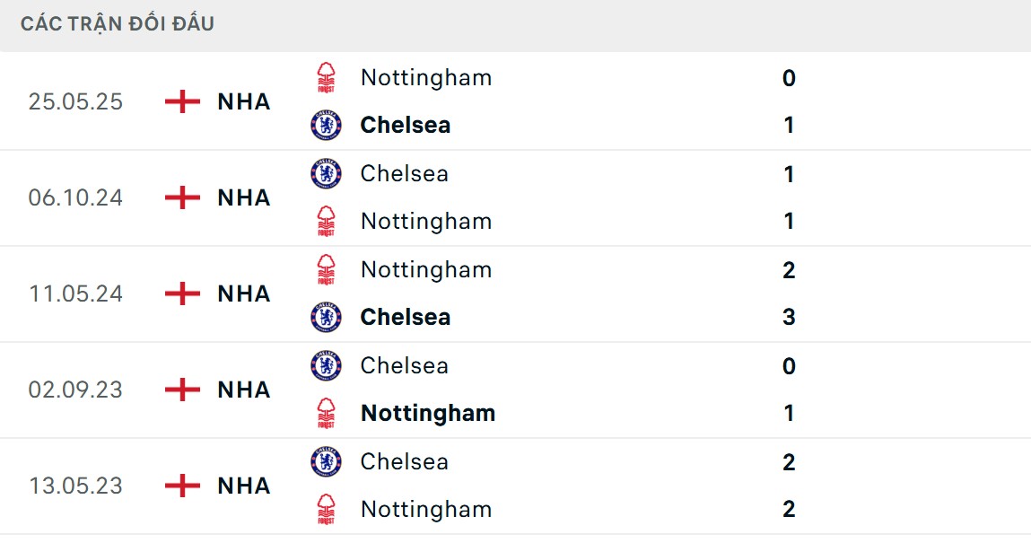 The Blues nắm giữ ưu thế nhỉnh hơn trước Nottingham