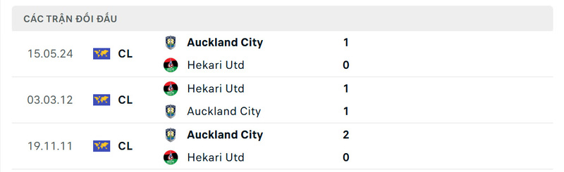 Thống kê đối đầu giữa Auckland City vs Hekari Utd trong quá khứ